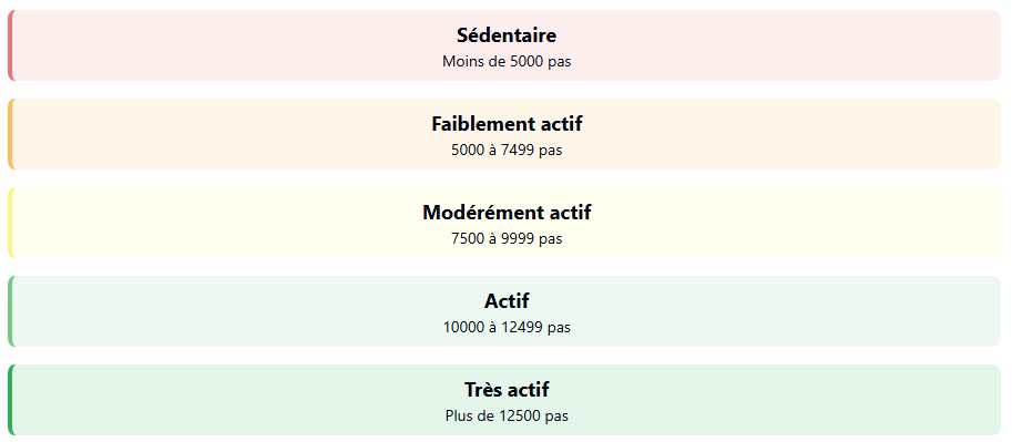 Niveaux d'activité selon le nombre de pas quotidiens